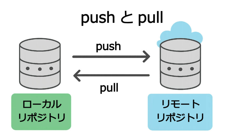 pull-push